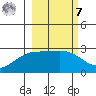 Martin Harbor tide chart for Tuesday, March 7, 2023