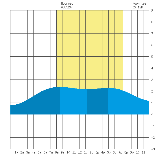Martin Harbor tide chart for Wednesday, March 8, 2023