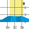 Martin Harbor tide chart for Wednesday, March 8, 2023