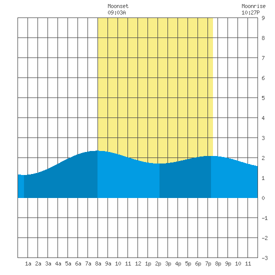 Martin Harbor tide chart for Thursday, March 9, 2023