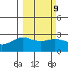 Martin Harbor tide chart for Thursday, March 9, 2023