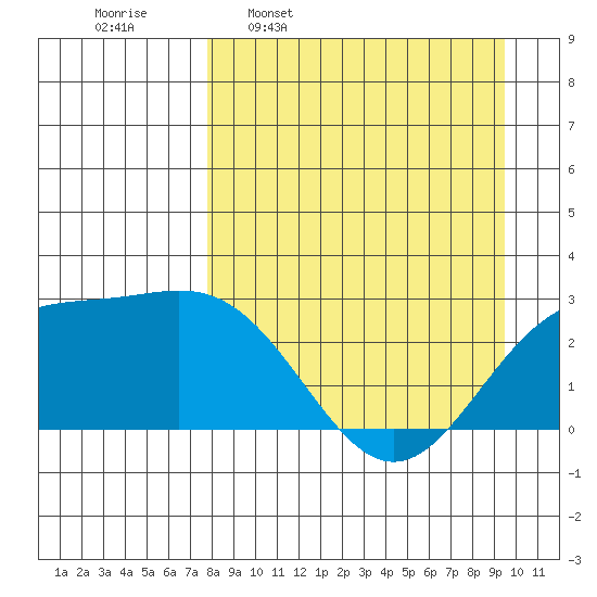 Martin Harbor tide chart for Monday, April 10, 2023