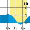 Martin Harbor tide chart for Monday, April 10, 2023