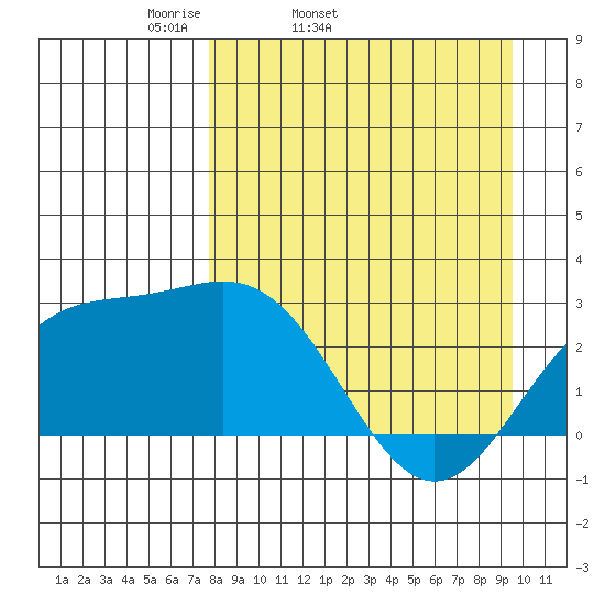 Martin Harbor tide chart for Wednesday, April 12, 2023