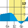 Martin Harbor tide chart for Wednesday, April 12, 2023