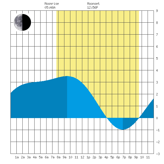 Martin Harbor tide chart for Thursday, April 13, 2023