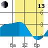 Martin Harbor tide chart for Thursday, April 13, 2023