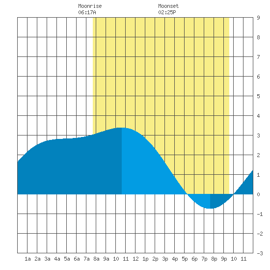 Martin Harbor tide chart for Friday, April 14, 2023