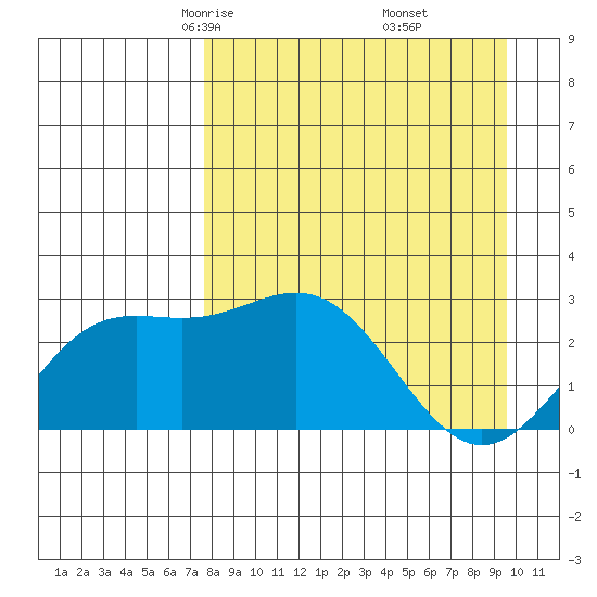 Martin Harbor tide chart for Saturday, April 15, 2023