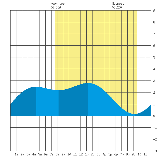 Martin Harbor tide chart for Sunday, April 16, 2023