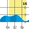 Martin Harbor tide chart for Sunday, April 16, 2023