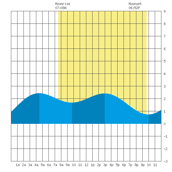 Martin Harbor tide chart for Monday, April 17, 2023