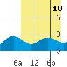 Martin Harbor tide chart for Tuesday, April 18, 2023