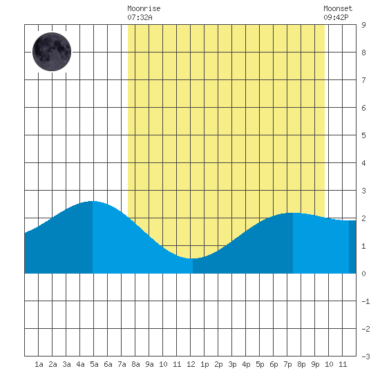 Martin Harbor tide chart for Wednesday, April 19, 2023
