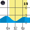 Martin Harbor tide chart for Wednesday, April 19, 2023