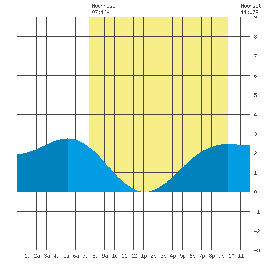 Martin Harbor tide chart for Thursday, April 20, 2023