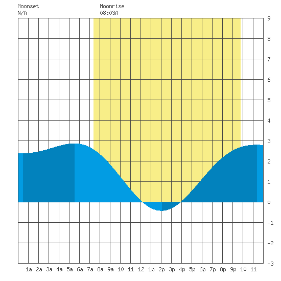 Martin Harbor tide chart for Friday, April 21, 2023