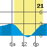 Martin Harbor tide chart for Friday, April 21, 2023