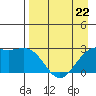 Martin Harbor tide chart for Saturday, April 22, 2023