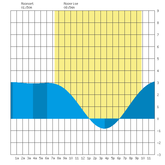 Martin Harbor tide chart for Sunday, April 23, 2023