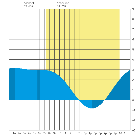 Martin Harbor tide chart for Monday, April 24, 2023