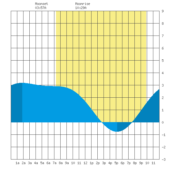 Martin Harbor tide chart for Tuesday, April 25, 2023