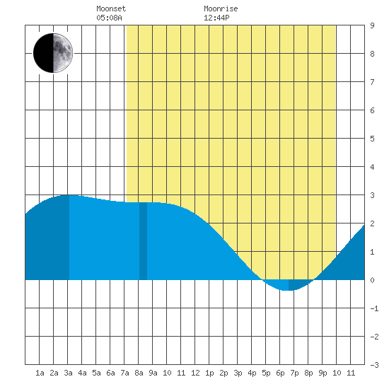 Martin Harbor tide chart for Thursday, April 27, 2023