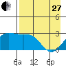 Martin Harbor tide chart for Thursday, April 27, 2023