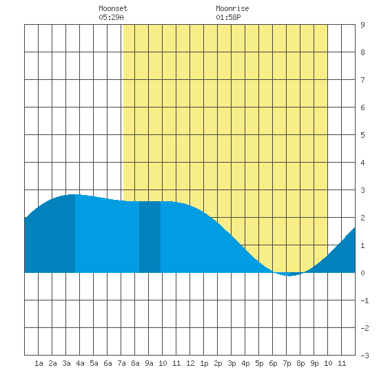 Martin Harbor tide chart for Friday, April 28, 2023