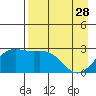 Martin Harbor tide chart for Friday, April 28, 2023