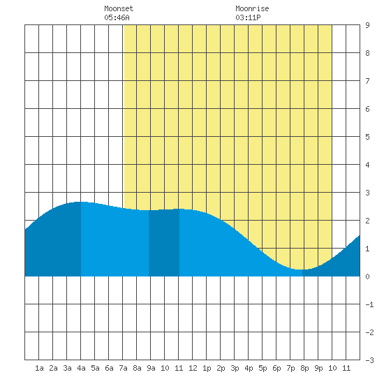 Martin Harbor tide chart for Saturday, April 29, 2023