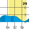 Martin Harbor tide chart for Saturday, April 29, 2023
