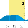 Martin Harbor tide chart for Sunday, April 2, 2023