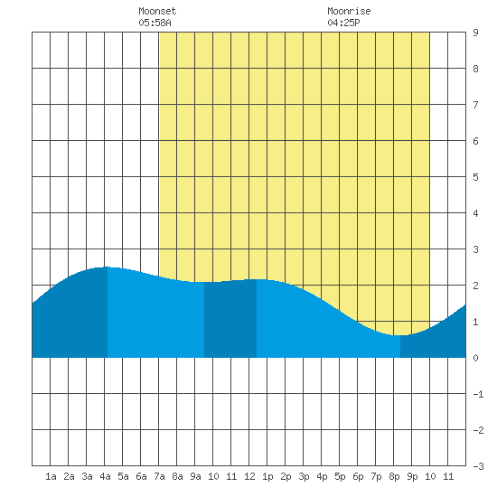 Martin Harbor tide chart for Sunday, April 30, 2023