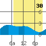 Martin Harbor tide chart for Sunday, April 30, 2023