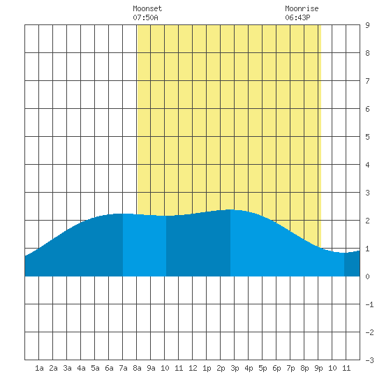 Martin Harbor tide chart for Monday, April 3, 2023