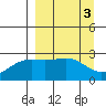 Martin Harbor tide chart for Monday, April 3, 2023