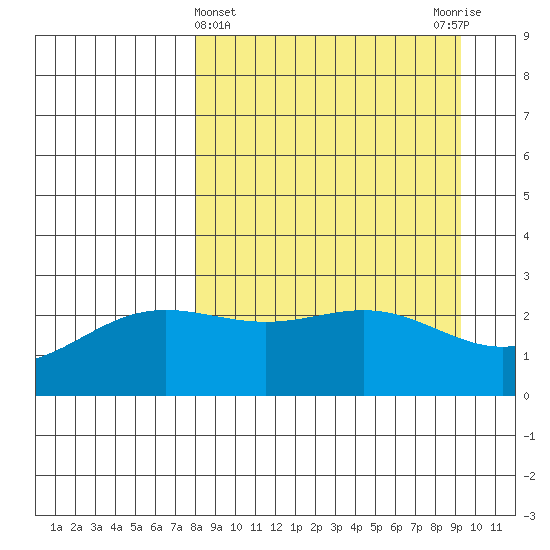 Martin Harbor tide chart for Tuesday, April 4, 2023