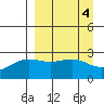 Martin Harbor tide chart for Tuesday, April 4, 2023