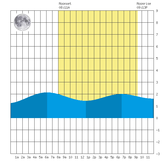 Martin Harbor tide chart for Wednesday, April 5, 2023