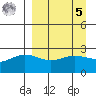 Martin Harbor tide chart for Wednesday, April 5, 2023