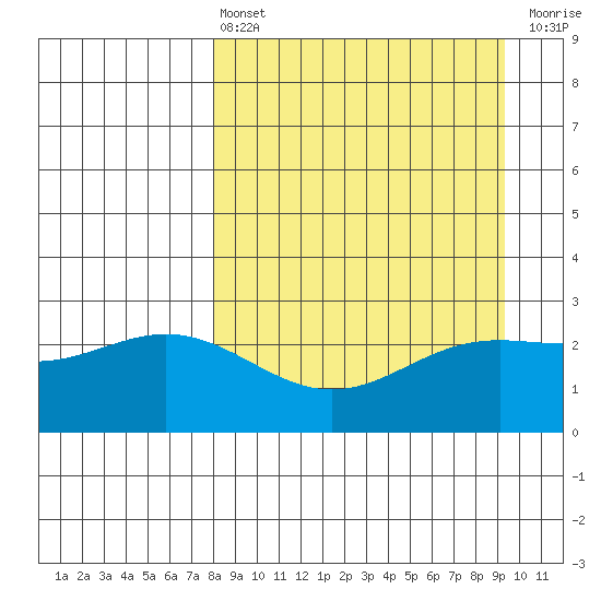 Martin Harbor tide chart for Thursday, April 6, 2023