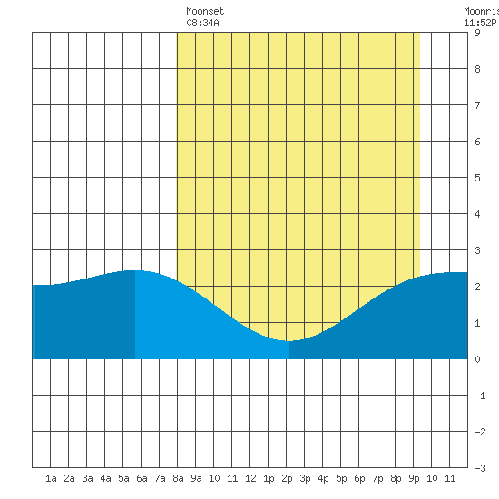 Martin Harbor tide chart for Friday, April 7, 2023