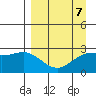 Martin Harbor tide chart for Friday, April 7, 2023