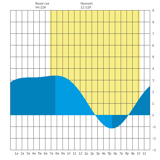 Martin Harbor tide chart for Thursday, May 11, 2023