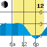 Martin Harbor tide chart for Friday, May 12, 2023