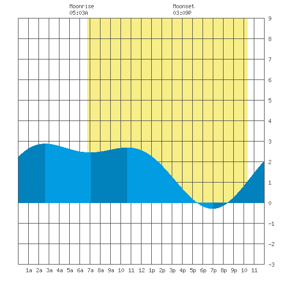 Martin Harbor tide chart for Saturday, May 13, 2023