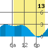 Martin Harbor tide chart for Saturday, May 13, 2023