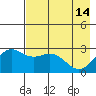 Martin Harbor tide chart for Sunday, May 14, 2023