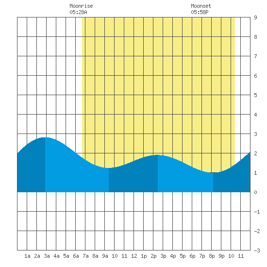 Martin Harbor tide chart for Monday, May 15, 2023